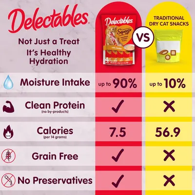 Demonstrates that Delectables cat treats are superior to traditional dry cat snacks by showing higher moisture content (90% vs 10%), clean protein, fewer calories, and no grain or preservatives.…