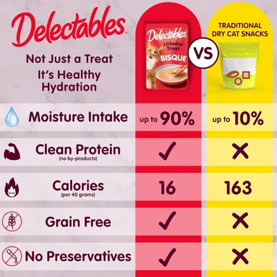 Demonstrates that Delectables cat treats are superior to traditional dry cat snacks by showing higher moisture content, clean protein, fewer calories, and absence of grains and preservatives.