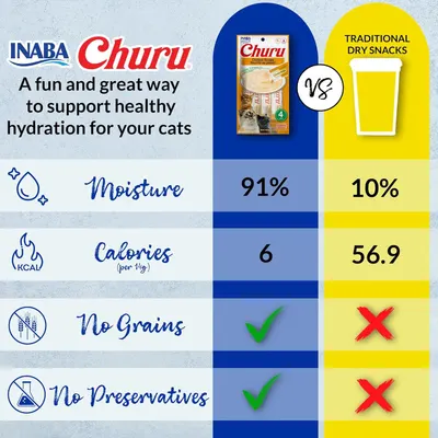 Demonstrates that INABA Churu cat treats are nutritionally superior to traditional dry snacks by comparing moisture content, calories, and ingredient quality to reassure shoppers they're making a…