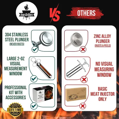 Demonstrates why Iron Grillers meat injector is superior to competing products by highlighting rust-proof stainless steel construction, visual measurement capability, and complete accessory kit…