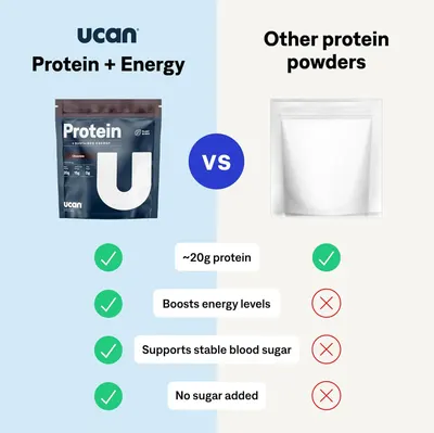 Demonstrates the superiority of UCAN Protein + Energy over generic protein powders by highlighting multiple benefits that competitors lack, including energy boost, blood sugar stability, and no…