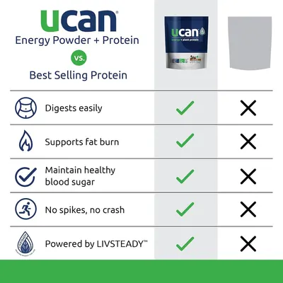 Demonstrates the superiority of UCAN Energy Powder + Protein over a generic best-selling protein by showing multiple benefits (digestion, fat burn, blood sugar, sustained energy) that the competitor…