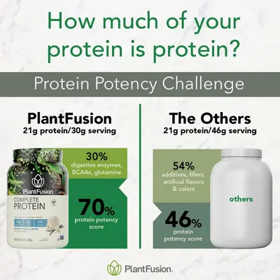 Demonstrates that PlantFusion has a superior protein potency score (70%) compared to competitors (46%), while also highlighting that competitors contain more fillers and artificial ingredients.…