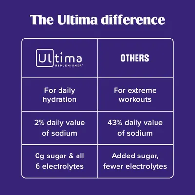 Demonstrates why Ultima Replenisher is superior to competing hydration products by highlighting its suitability for daily use, lower sodium content, zero sugar formulation, and complete electrolyte…