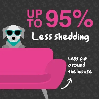 Communicates a quantifiable performance claim that the product reduces pet shedding by up to 95%, reassuring pet owners about less mess and fur around the house. Highlights the primary benefit of…