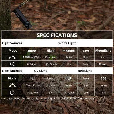 Communicates the flashlight's versatile lighting capabilities across multiple modes (white light, UV light, red light) with detailed specifications for brightness and runtime to help shoppers…