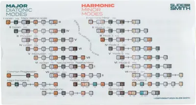 Provides a comprehensive visual reference chart showing multiple musical modes and scales with their note progressions, helping musicians understand and compare different scale structures for…