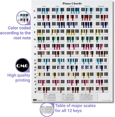 Highlights multiple distinct benefits of the piano chord chart including color-coding for easy learning, print quality, and comprehensive scale reference tables.