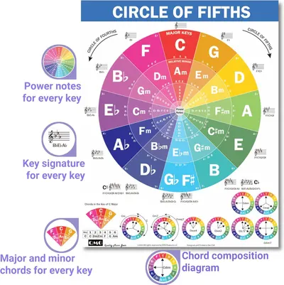Showcases multiple educational features of the Circle of Fifths chart, demonstrating the comprehensive music theory information included to help musicians learn and reference key relationships.