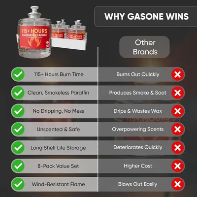 Compares GasOne emergency candles against competing brands using a side-by-side checkmark and X layout to demonstrate superiority across multiple performance and value attributes.
