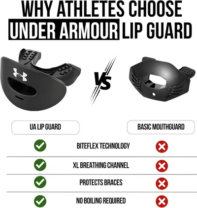 Compares the Under Armour lip guard against a basic mouthguard using a side-by-side checklist to demonstrate superiority across multiple features.