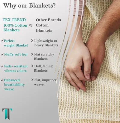 Compares the brand's 100% cotton blankets against other brands' cotton blankets using a side-by-side checklist format to demonstrate superiority in weight, softness, color retention, and…