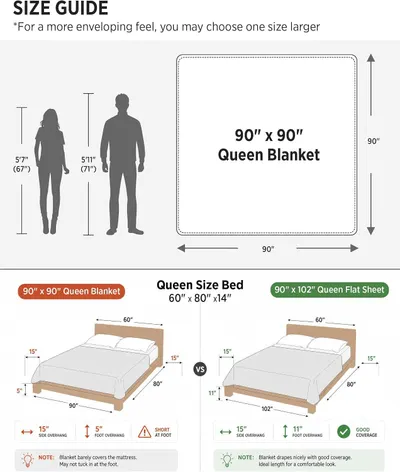 Provides detailed dimensional information with visual scale references to help shoppers understand the physical size of the blanket and how it fits on a queen…