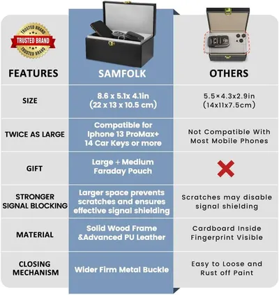 Demonstrates the superiority of the SAMFOLK brand over generic competitors by comparing size, compatibility, signal blocking effectiveness, materials, and build quality.