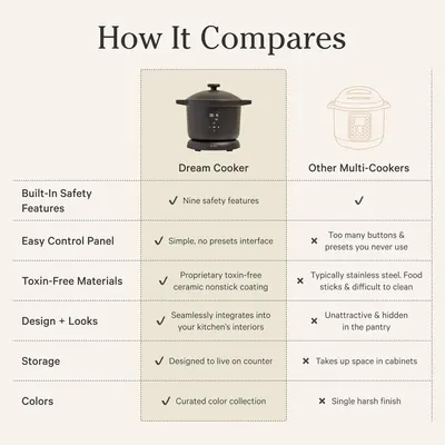 Demonstrates the product's superiority over competing multi-cookers by highlighting advantages in safety features, simplicity, toxin-free materials, design aesthetics, counter-friendly storage, and…