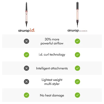 Demonstrates the superiority of the Airwrap co-anda 2x model over the i.d. model using a checkmark/X comparison format to highlight key performance and feature advantages.