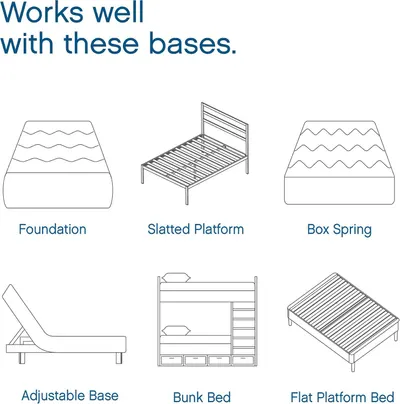 Shows shoppers all the different bed base types the mattress is compatible with (foundation, slatted platform, box spring, adjustable base, bunk bed, flat platform), reassuring them of versatile…