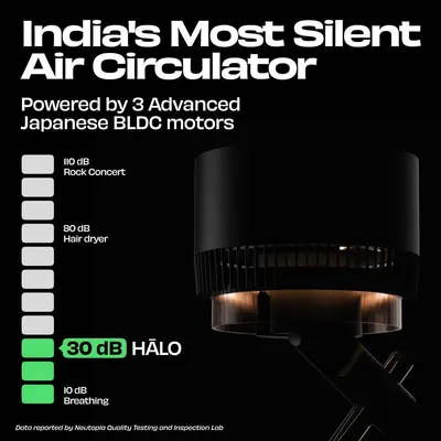 Shows the fan runs at 30 dB, close to breathing level, to reassure shoppers it is very quiet. Communicates that the circulator is one of the quietest in its class.