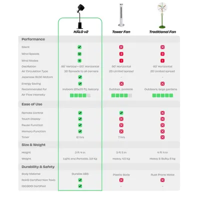 Shows the HALO v2 outperforms tower and traditional fans across performance, ease of use, weight, and safety. Lists the features and controls included with the fan.