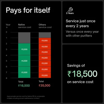 Bold savings figure of Rs 18,500 and a 2-year service interval show shoppers the purifier costs far less to maintain than competing models. Side-by-side bar chart contrasts Native total service cost…