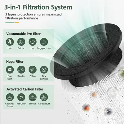 Explains the three layer filtration system and the particles each layer captures.