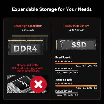 Shows the product offers upgradable memory and faster SSD speeds compared with soldered LPDDR and slower storage. Reassures buyers that storage and memory can be expanded to suit their needs.
