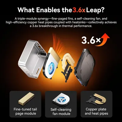 Breaks down the cooling components to show how the system achieves a 3.6x thermal performance gain. Highlights the 3.6x thermal performance improvement as the headline result.