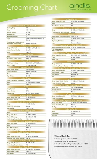 Provides a reference chart of blade and comb settings for many breeds so owners can groom correctly.