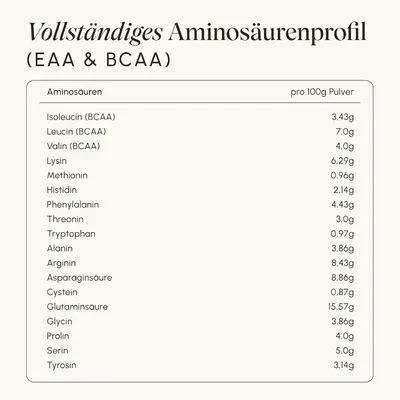 Presents a full per 100g amino acid breakdown so shoppers can verify the protein quality and EAA and BCAA content with exact numbers. Communicates one clear…