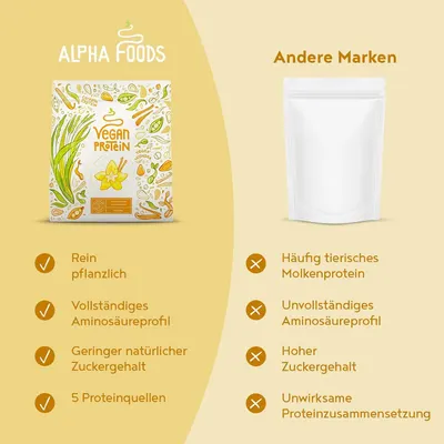 Positions the Alpha Foods product against generic brands to build brand preference. Shows checkmarks for Alpha Foods versus crosses for other brands to prove superiority in protein quality and sugar…