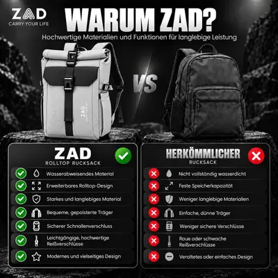 Contrasts the ZAD rolltop backpack with a conventional backpack to show superior water resistance, expandability and build quality. Lists multiple checklist benefits in segmented rows to show the…
