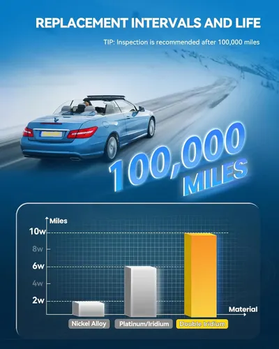 Uses a 100,000 mile figure and chart to show double iridium plugs outlast nickel and platinum options. Shows double iridium lasts longer than nickel alloy and platinum/iridium plugs.
