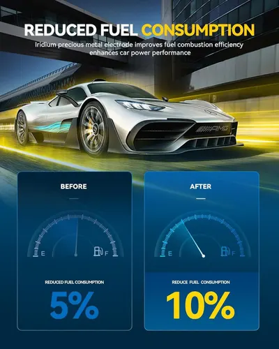 Uses a before and after fuel gauge with a 10 percent figure to show improved fuel efficiency. Shows fuel consumption improves from 5 percent before to 10 percent after using iridium plugs.