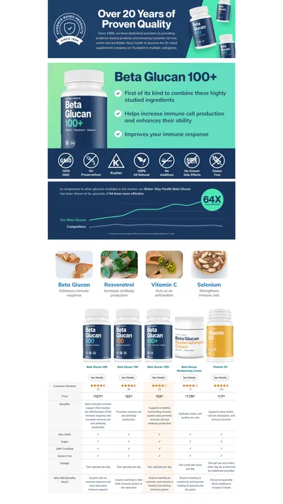 Premium A+ Content for Amazon.com: Better Way Health Advanced Immune Support Supplement with Highly Purified…