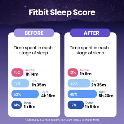 Secondary Images for Amazon.com: Neuro Melatonin 1 mg Sleep & Recharge Mints (144 Pieces)