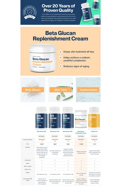 Premium A+ Content for Amazon.com: Moisturizing Replenishment Cream with Beta Glucan