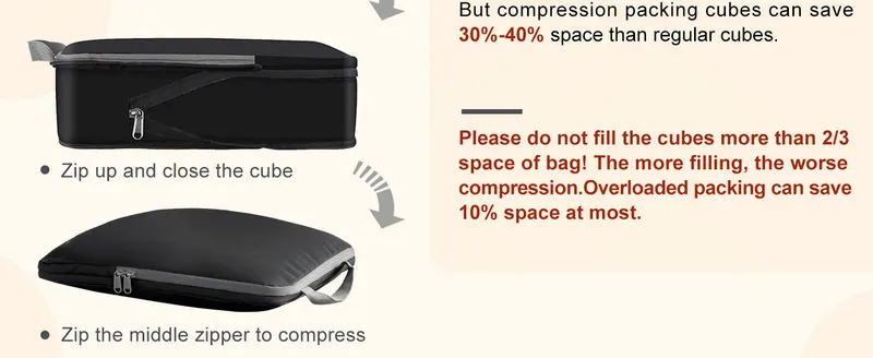 Shows shoppers the two-step process to close and compress the packing cube for proper use. Quantifies the space-saving benefit of the compression cubes versus…