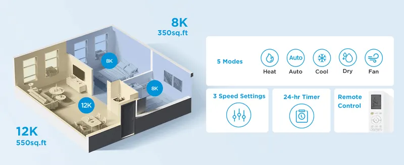 Shows the AC's modes, speed settings, timer and remote in separate panels so shoppers see its controls at a glance. Shows which room size each BTU rating…